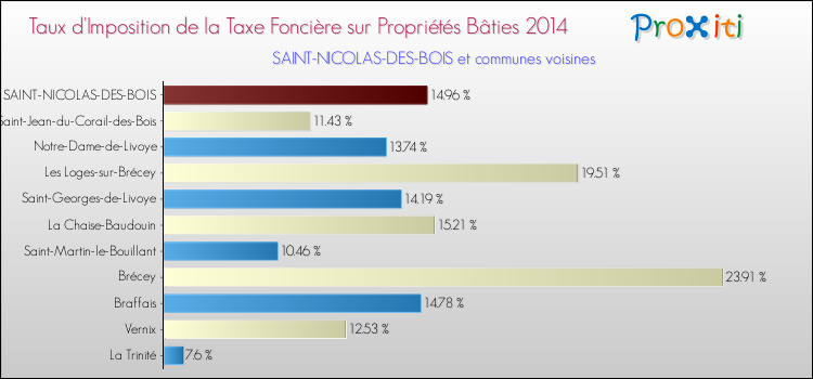 Taux d'imposition de la taxe foncière sur le bati 2014 pour SAINT-NICOLAS-DES-BOIS et les communes proches Comparaison des taux d'imposition de la taxe foncière sur le bati 2014 pour SAINT-NICOLAS-DES-BOIS et les communes voisines