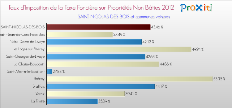 Taux d'imposition de la taxe foncière sur les immeubles et terrains non batis 2012 pour SAINT-NICOLAS-DES-BOIS et les communes proches Comparaison des taux d'imposition de la taxe foncière sur les immeubles et terrains non batis 2012 pour SAINT-NICOLAS-DES-BOIS et les communes voisines