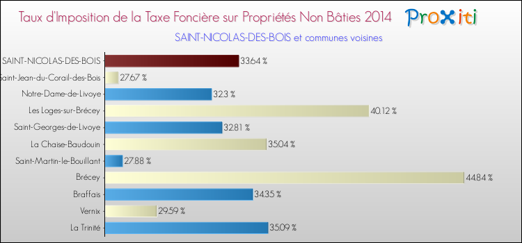 Taux d'imposition de la taxe foncière sur les immeubles et terrains non batis 2014 pour SAINT-NICOLAS-DES-BOIS et les communes proches Comparaison des taux d'imposition de la taxe foncière sur les immeubles et terrains non batis 2014 pour SAINT-NICOLAS-DES-BOIS et les communes voisines