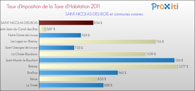 Taux d'imposition de la taxe d'habitation 2011 pour SAINT-NICOLAS-DES-BOIS et les communes proches Comparaison des taux d'imposition de la taxe d'habitation 2011 pour SAINT-NICOLAS-DES-BOIS et les communes voisines