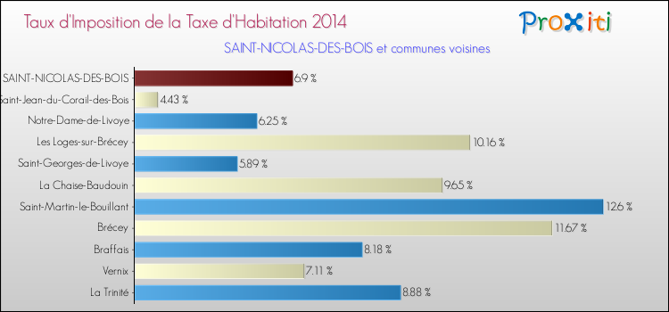 Taux d'imposition de la taxe d'habitation 2014 pour SAINT-NICOLAS-DES-BOIS et les communes proches Comparaison des taux d'imposition de la taxe d'habitation 2014 pour SAINT-NICOLAS-DES-BOIS et les communes voisines