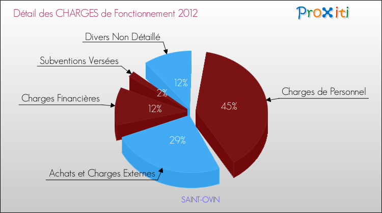 Décomposition des Charges de Fonctionnement 2012 de la commune de SAINT-OVIN Charges de Fonctionnement 2012 pour la commune de SAINT-OVIN
