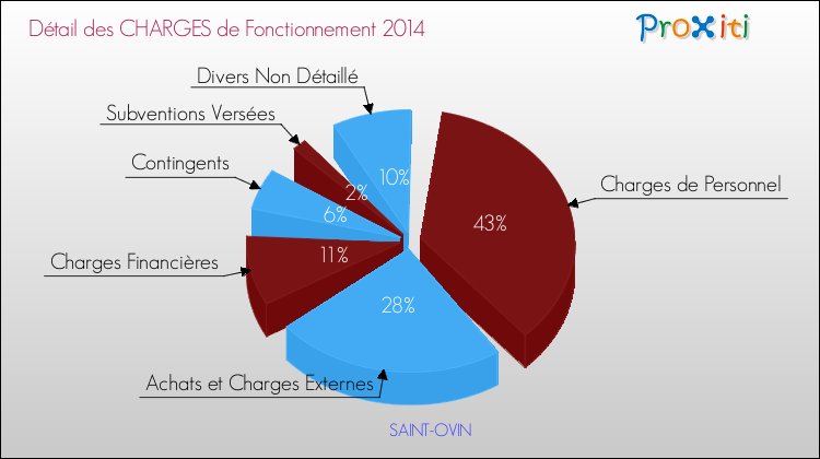 Décomposition des Charges de Fonctionnement 2014 de la commune de SAINT-OVIN Charges de Fonctionnement 2014 pour la commune de SAINT-OVIN