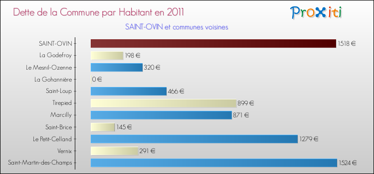 Dette par habitant de la commune en 2011 pour SAINT-OVIN et les communes proches Comparaison de la dette par habitant de la commune en 2011 pour SAINT-OVIN et les communes voisines