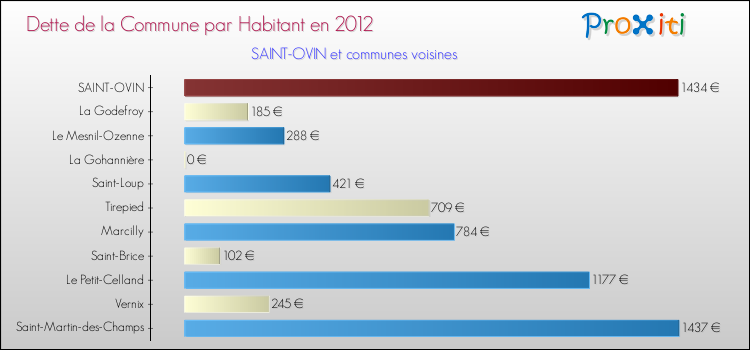 Dette par habitant de la commune en 2012 pour SAINT-OVIN et les communes proches Comparaison de la dette par habitant de la commune en 2012 pour SAINT-OVIN et les communes voisines