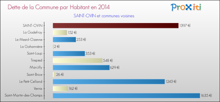 Dette par habitant de la commune en 2014 pour SAINT-OVIN et les communes proches Comparaison de la dette par habitant de la commune en 2014 pour SAINT-OVIN et les communes voisines