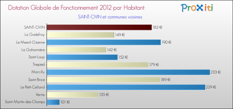 Montant des dotations globales de fonctionnement DGF par Habitant pour SAINT-OVIN et les communes proches Comparaison des des dotations globales de fonctionnement DGF par habitant pour SAINT-OVIN et les communes voisines