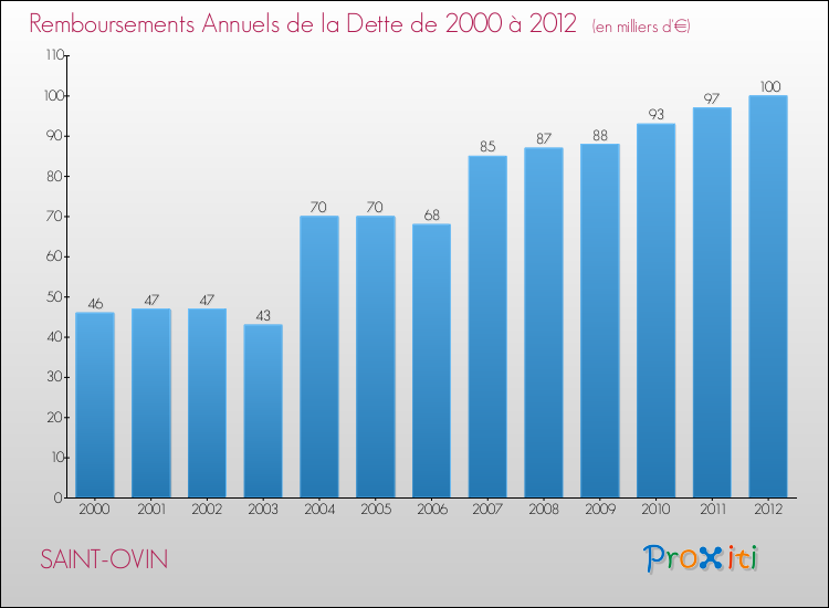 Evolution de l'annuité de la dette pour la commune de SAINT-OVIN de 2000 à 2012 Annuités de la dette pour SAINT-OVIN de 2000 à 2012