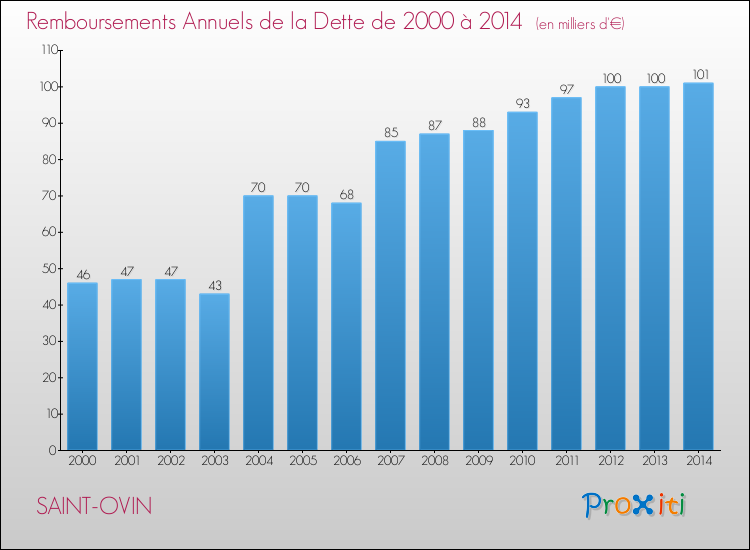 Evolution de l'annuité de la dette pour la commune de SAINT-OVIN de 2000 à 2014 Annuités de la dette pour SAINT-OVIN de 2000 à 2014