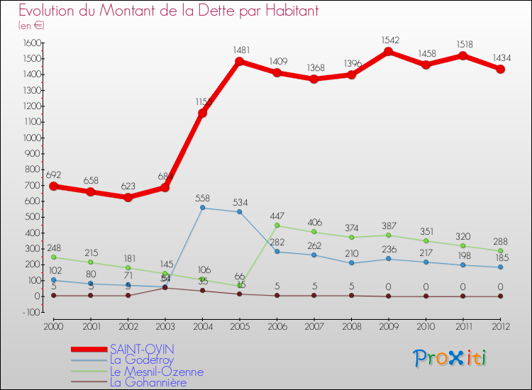 Evolution de la dette par habitant pour la commune de SAINT-OVIN et les communes proches de 2000 à 2012 Comparaison de la dette par habitant pour SAINT-OVIN et les communes voisines de 2000 à 2012