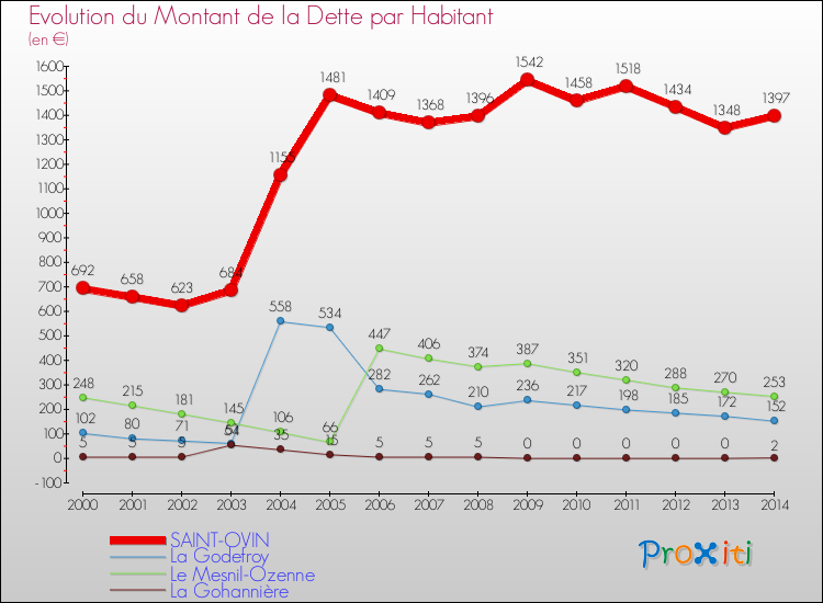 Evolution de la dette par habitant pour la commune de SAINT-OVIN et les communes proches de 2000 à 2014 Comparaison de la dette par habitant pour SAINT-OVIN et les communes voisines de 2000 à 2014