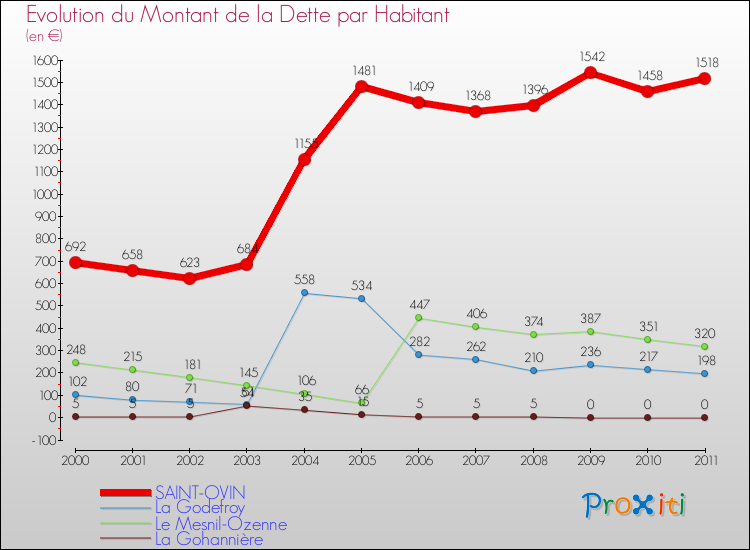 Evolution de la dette par habitant pour la commune de SAINT-OVIN et les communes proches Comparaison de la dette par habitant pour SAINT-OVIN et les communes voisines