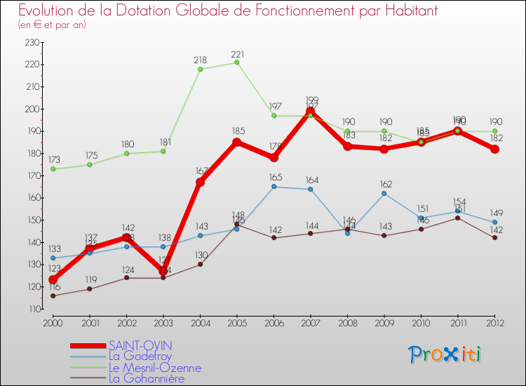 Evolution et montant de la dotation globale de fonctionnement par Habitant pour SAINT-OVIN et les communes proches Comparaison des dotations globales de fonctionnement par habitant pour SAINT-OVIN et les communes voisines