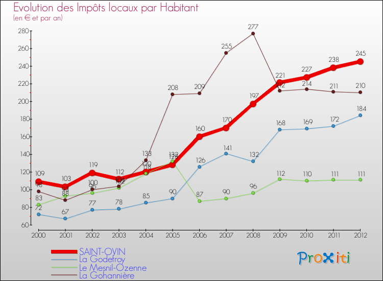 Evolution et montant des impôts locaux par Habitant pour SAINT-OVIN et les communes proches Comparaison des impôts locaux par habitant pour SAINT-OVIN et les communes voisines