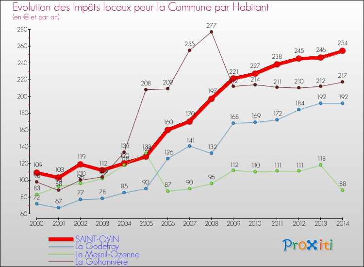 Evolution et montant des impôts locaux par Habitant pour SAINT-OVIN et les communes proches de 2000 à 2014 Comparaison des impôts locaux par habitant pour SAINT-OVIN et les communes voisines de 2000 à 2014