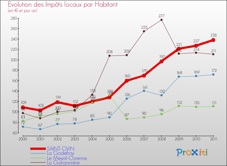 Evolution et montant des impôts locaux par Habitant pour SAINT-OVIN et les communes proches Comparaison des impôts locaux par habitant pour SAINT-OVIN et les communes voisines