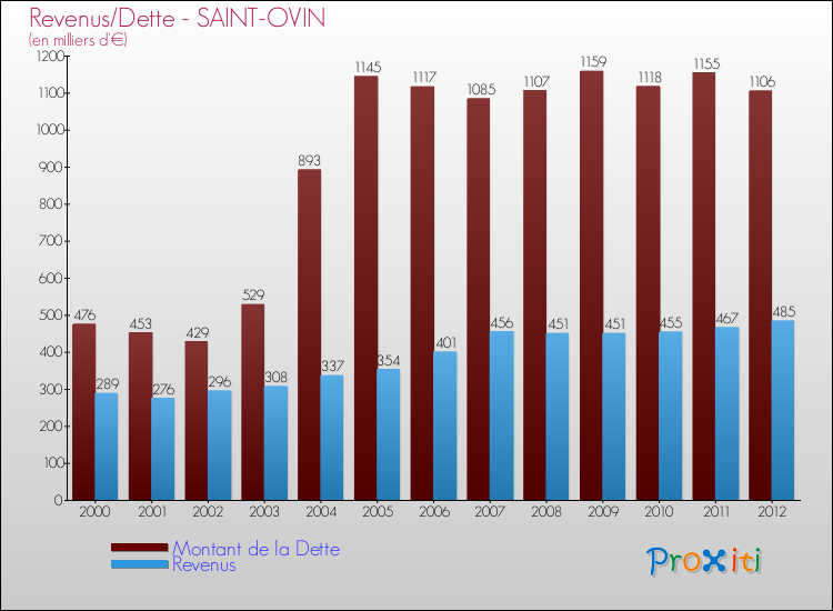 Evolution comparée de la dette et des revenus pour la commune de SAINT-OVIN de 2000 à 2012 Comparaison de la dette et des revenus pour SAINT-OVIN de 2000 à 2012