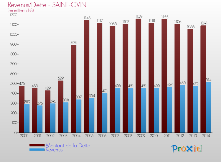 Evolution comparée de la dette et des revenus pour la commune de SAINT-OVIN de 2000 à 2014 Comparaison de la dette et des revenus pour SAINT-OVIN de 2000 à 2014