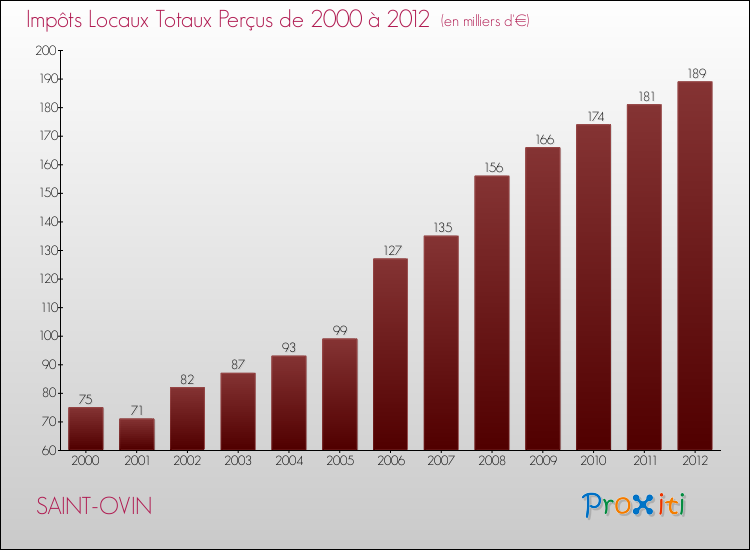 Evolution des Impôts Locaux pour la commune de SAINT-OVIN de 2000 à 2012 Evolution des Impôts Locaux pour SAINT-OVIN de 2000 à 2012