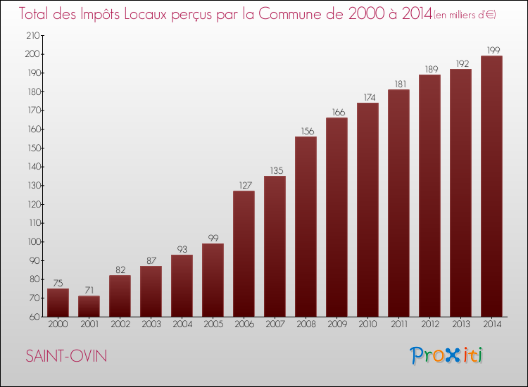 Evolution des Impôts Locaux pour la commune de SAINT-OVIN de 2000 à 2014 Evolution des Impôts Locaux pour SAINT-OVIN de 2000 à 2014