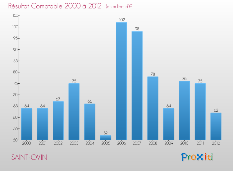 Evolution du résultat comptable pour la commune de SAINT-OVIN de 2000 à 2012 Evolution du résultat comptable pour SAINT-OVIN de 2000 à 2012