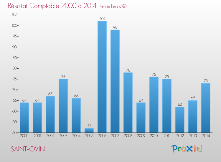 Evolution du résultat comptable pour la commune de SAINT-OVIN de 2000 à 2014 Evolution du résultat comptable pour SAINT-OVIN de 2000 à 2014