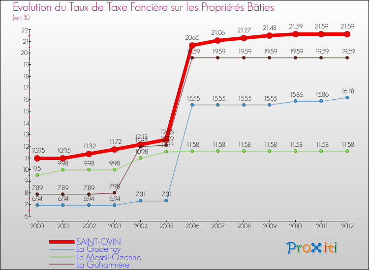 Evolution du taux de la taxe foncière sur le bati pour SAINT-OVIN et les communes proches de 2000 à 2012 Comparaison des taux de taxe foncière sur le bati pour SAINT-OVIN et les communes voisines de 2000 à 2012