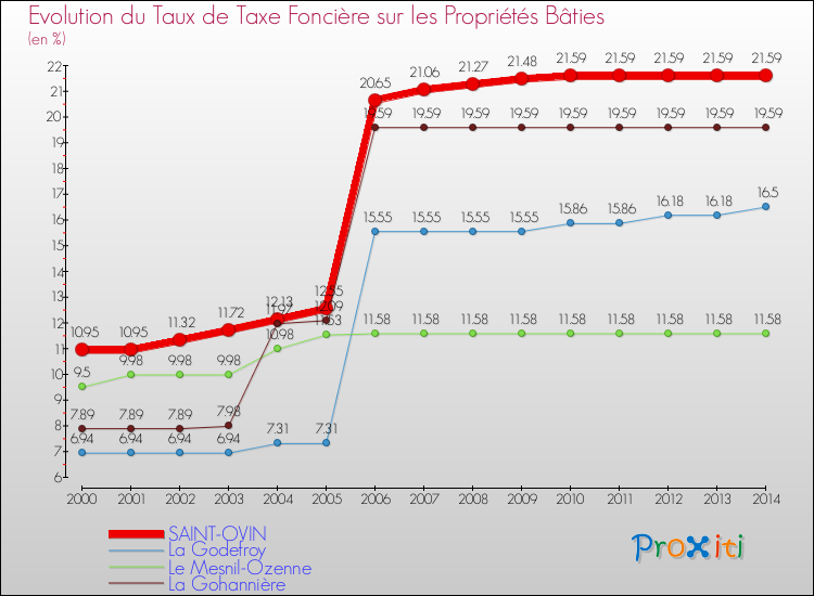 Evolution du taux de la taxe foncière sur le bati pour SAINT-OVIN et les communes proches de 2000 à 2014 Comparaison des taux de taxe foncière sur le bati pour SAINT-OVIN et les communes voisines de 2000 à 2014