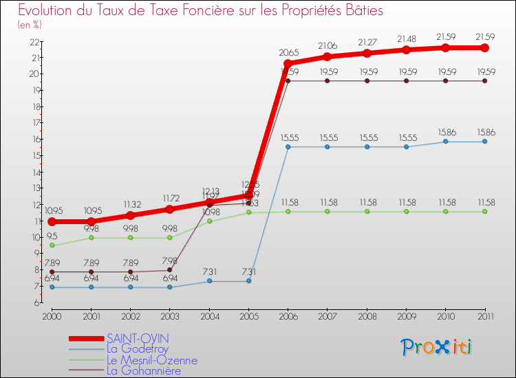Evolution du taux de la taxe foncière sur le bati pour SAINT-OVIN et les communes proches Comparaison des taux de taxe foncière sur le bati pour SAINT-OVIN et les communes voisines