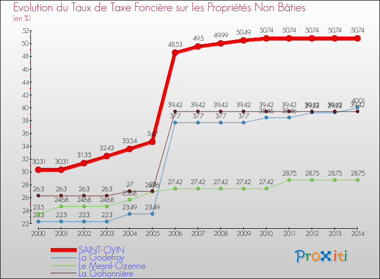 Evolution du taux de la taxe foncière sur les immeubles et terrains non batis pour SAINT-OVIN et les communes proches de 2000 à 2014 Comparaison des taux de la taxe foncière sur les immeubles et terrains non batis pour SAINT-OVIN et les communes voisines de 2000 à 2014