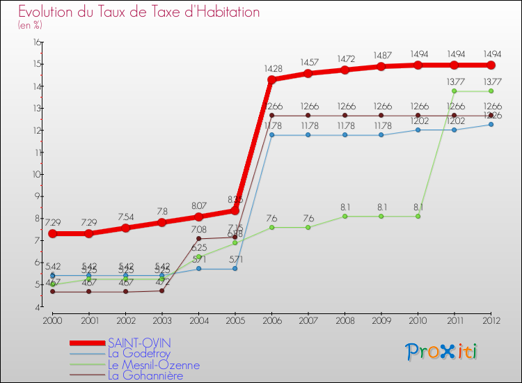 Evolution du taux de la taxe d'habitation pour SAINT-OVIN et les communes proches Comparaison des taux de la taxe d'habitation pour SAINT-OVIN et les communes voisines