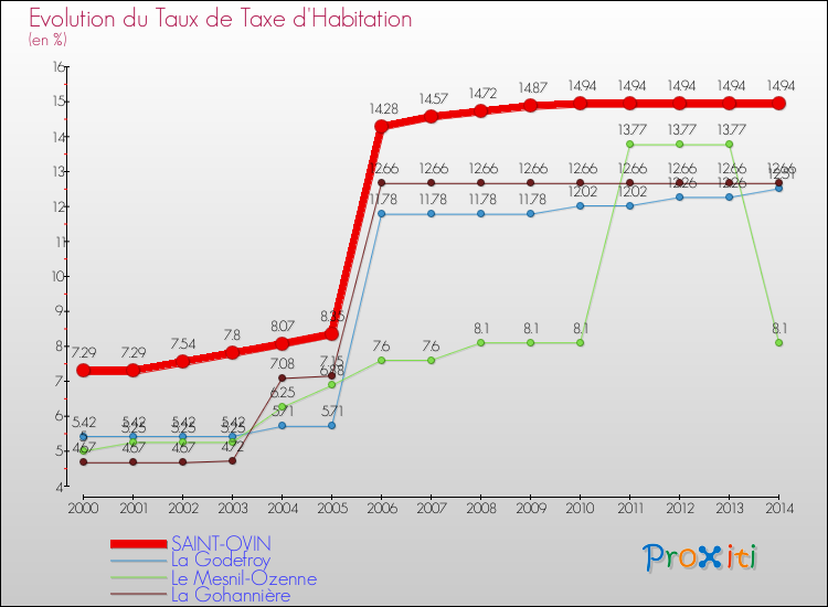 Evolution du taux de la taxe d'habitation pour SAINT-OVIN et les communes proches de 2000 à 2014 Comparaison des taux de la taxe d'habitation pour SAINT-OVIN et les communes voisines de 2000 à 2014