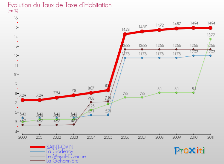 Evolution du taux de la taxe d'habitation pour SAINT-OVIN et les communes proches Comparaison des taux de la taxe d'habitation pour SAINT-OVIN et les communes voisines