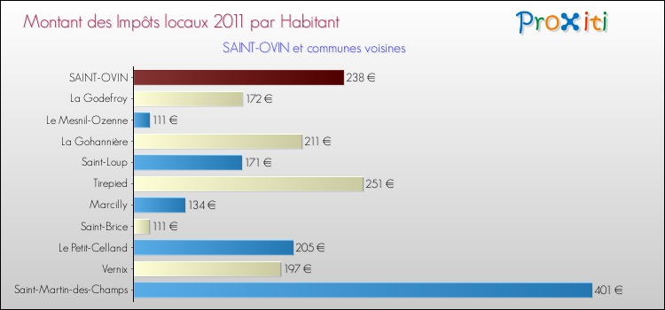 Montant des impôts locaux par Habitant pour SAINT-OVIN et les communes proches Comparaison des impôts locaux par habitant pour SAINT-OVIN et les communes voisines