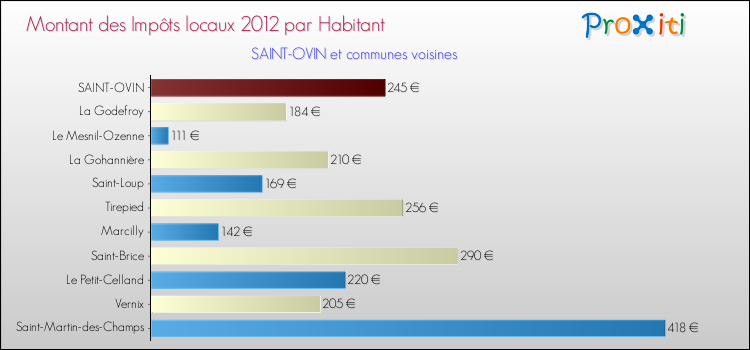 Montant des impôts locaux par Habitant pour SAINT-OVIN et les communes proches Comparaison des impôts locaux par habitant pour SAINT-OVIN et les communes voisines
