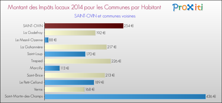 Montant des impôts locaux par Habitant pour SAINT-OVIN et les communes proches en 2014 Comparaison des impôts locaux par habitant pour SAINT-OVIN et les communes voisines en 2014