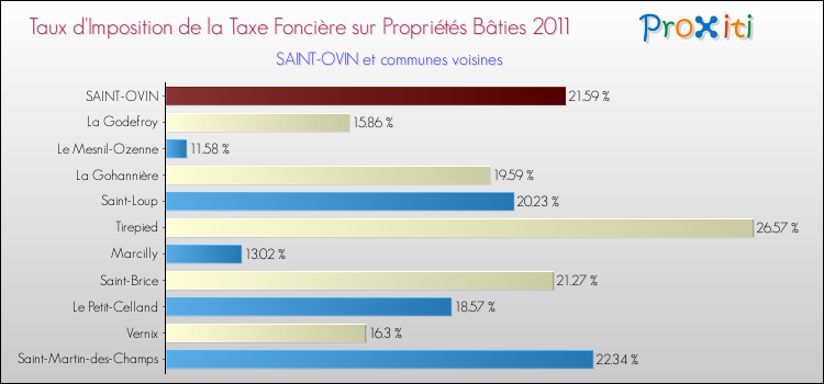 Taux d'imposition de la taxe foncière sur le bati 2011 pour SAINT-OVIN et les communes proches Comparaison des taux d'imposition de la taxe foncière sur le bati 2011 pour SAINT-OVIN et les communes voisines