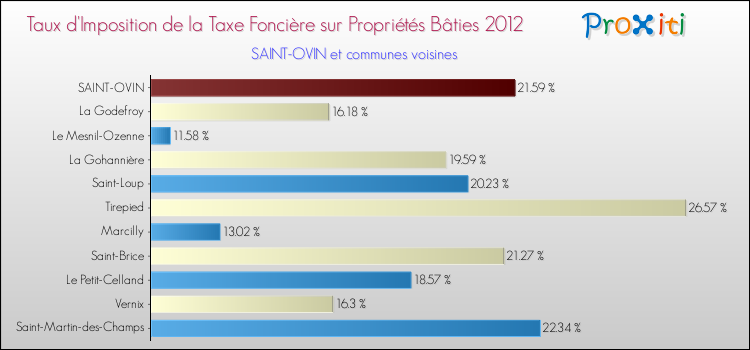 Taux d'imposition de la taxe foncière sur le bati 2012 pour SAINT-OVIN et les communes proches Comparaison des taux d'imposition de la taxe foncière sur le bati 2012 pour SAINT-OVIN et les communes voisines