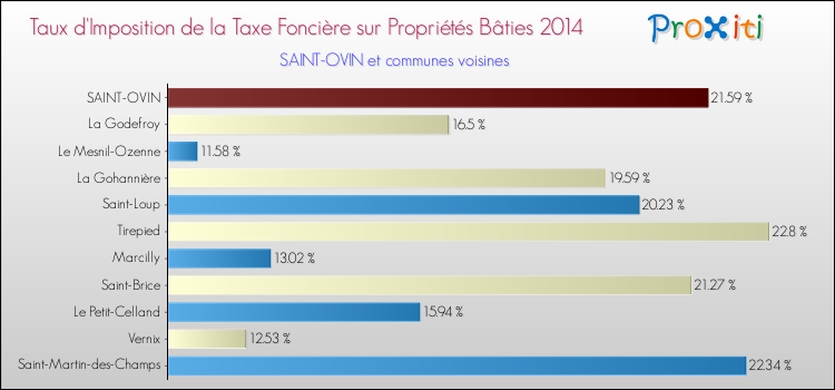 Taux d'imposition de la taxe foncière sur le bati 2014 pour SAINT-OVIN et les communes proches Comparaison des taux d'imposition de la taxe foncière sur le bati 2014 pour SAINT-OVIN et les communes voisines