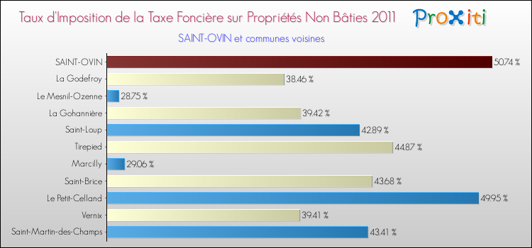 Taux d'imposition de la taxe foncière sur les immeubles et terrains non batis 2011 pour SAINT-OVIN et les communes proches Comparaison des taux d'imposition de la taxe foncière sur les immeubles et terrains non batis 2011 pour SAINT-OVIN et les communes voisines