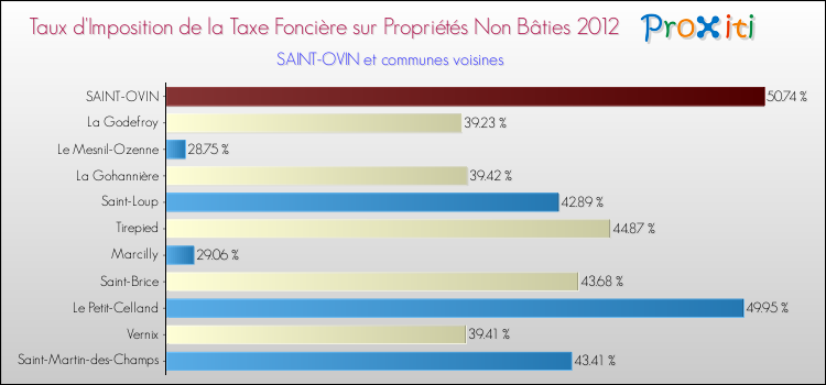 Taux d'imposition de la taxe foncière sur les immeubles et terrains non batis 2012 pour SAINT-OVIN et les communes proches Comparaison des taux d'imposition de la taxe foncière sur les immeubles et terrains non batis 2012 pour SAINT-OVIN et les communes voisines
