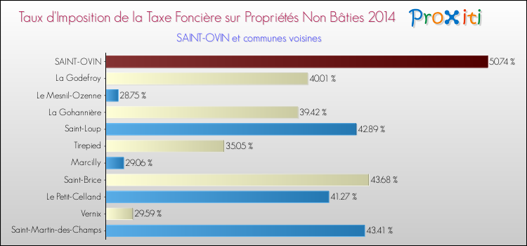 Taux d'imposition de la taxe foncière sur les immeubles et terrains non batis 2014 pour SAINT-OVIN et les communes proches Comparaison des taux d'imposition de la taxe foncière sur les immeubles et terrains non batis 2014 pour SAINT-OVIN et les communes voisines