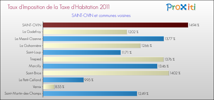 Taux d'imposition de la taxe d'habitation 2011 pour SAINT-OVIN et les communes proches Comparaison des taux d'imposition de la taxe d'habitation 2011 pour SAINT-OVIN et les communes voisines