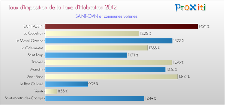 Taux d'imposition de la taxe d'habitation 2012 pour SAINT-OVIN et les communes proches Comparaison des taux d'imposition de la taxe d'habitation 2012 pour SAINT-OVIN et les communes voisines
