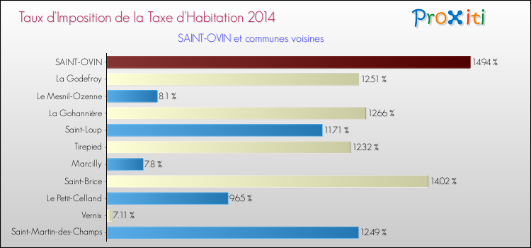 Taux d'imposition de la taxe d'habitation 2014 pour SAINT-OVIN et les communes proches Comparaison des taux d'imposition de la taxe d'habitation 2014 pour SAINT-OVIN et les communes voisines