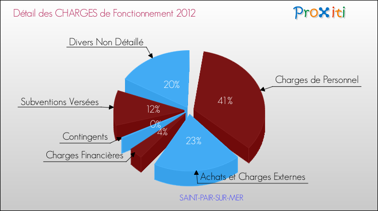 Décomposition des Charges de Fonctionnement 2012 de la commune de SAINT-PAIR-SUR-MER Charges de Fonctionnement 2012 pour la commune de SAINT-PAIR-SUR-MER