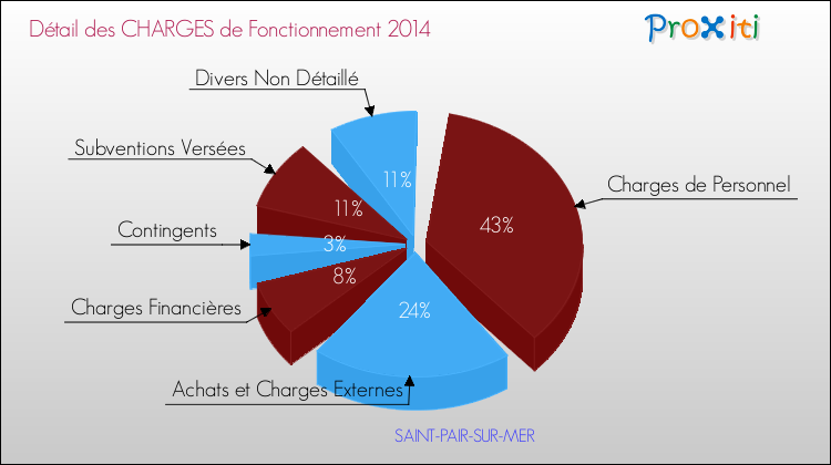 Décomposition des Charges de Fonctionnement 2014 de la commune de SAINT-PAIR-SUR-MER Charges de Fonctionnement 2014 pour la commune de SAINT-PAIR-SUR-MER