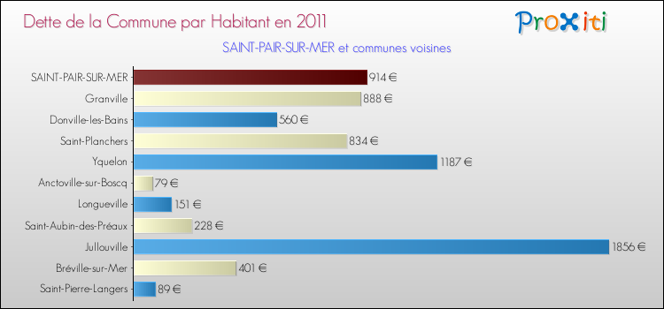 Dette par habitant de la commune en 2011 pour SAINT-PAIR-SUR-MER et les communes proches Comparaison de la dette par habitant de la commune en 2011 pour SAINT-PAIR-SUR-MER et les communes voisines