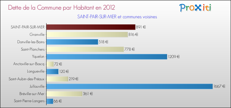 Dette par habitant de la commune en 2012 pour SAINT-PAIR-SUR-MER et les communes proches Comparaison de la dette par habitant de la commune en 2012 pour SAINT-PAIR-SUR-MER et les communes voisines