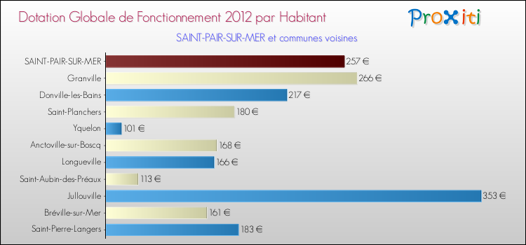 Montant des dotations globales de fonctionnement DGF par Habitant pour SAINT-PAIR-SUR-MER et les communes proches Comparaison des des dotations globales de fonctionnement DGF par habitant pour SAINT-PAIR-SUR-MER et les communes voisines